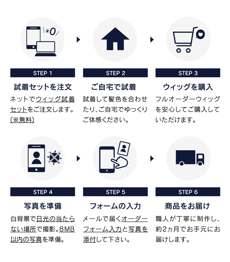 フルオーダーシステムの流れ