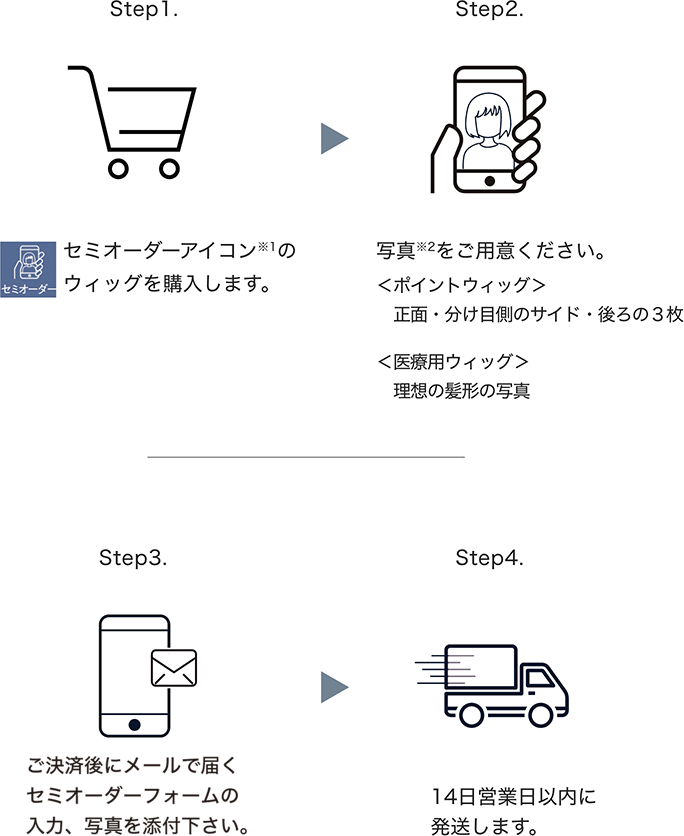 セミオーダーシステムの流れ